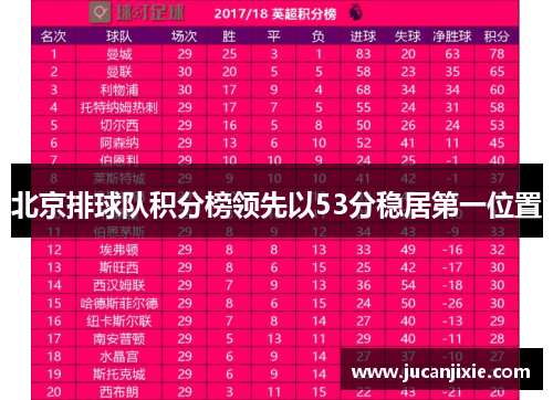 北京排球队积分榜领先以53分稳居第一位置