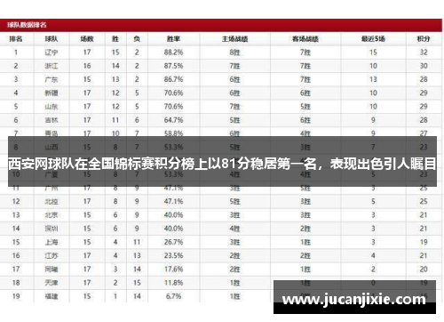 西安网球队在全国锦标赛积分榜上以81分稳居第一名，表现出色引人瞩目